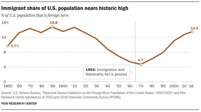 Pew 从数据中看今天的美国移民问题 Green Card Legal