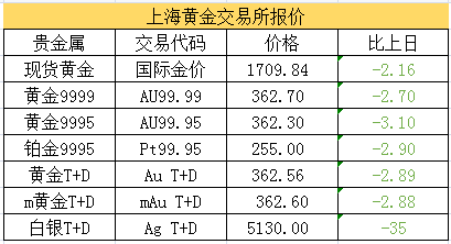 21年3月30日国际金银实时行情 抖音头条