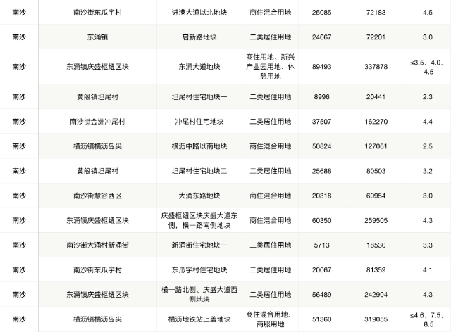 南沙今年20宗地出让，全是好地！带火周边楼盘