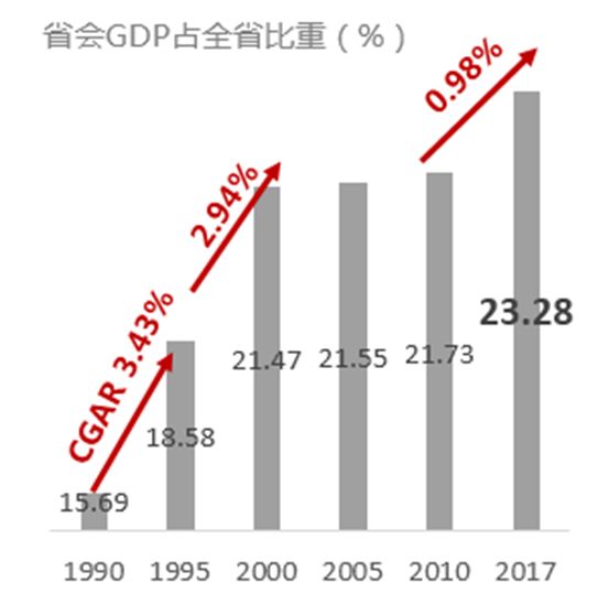 空間論道 | 蒲勁秋：權(quán)力金字塔下的“省會(huì)經(jīng)濟(jì)”剖析