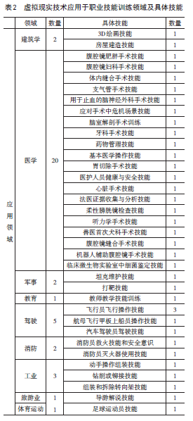 虚拟现实技术应用于职业技能训练： 应用领域、理论基础、设计要素、效果测评