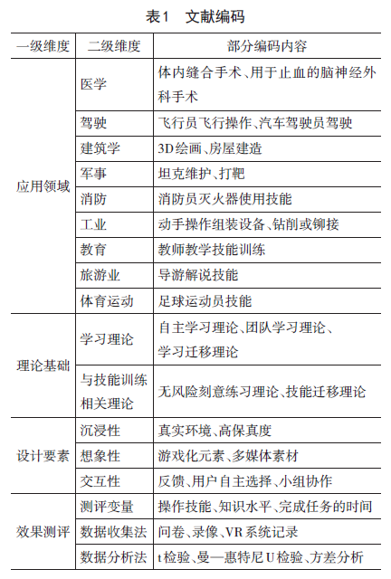 虚拟现实技术应用于职业技能训练： 应用领域、理论基础、设计要素、效果测评