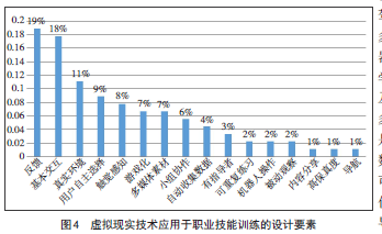 虚拟现实技术应用于职业技能训练： 应用领域、理论基础、设计要素、效果测评