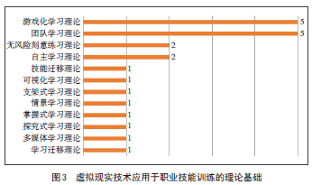 虚拟现实技术应用于职业技能训练： 应用领域、理论基础、设计要素、效果测评
