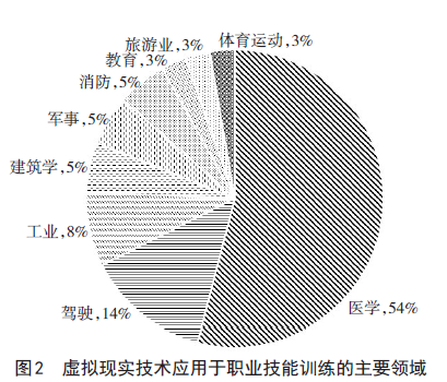 虚拟现实技术应用于职业技能训练： 应用领域、理论基础、设计要素、效果测评