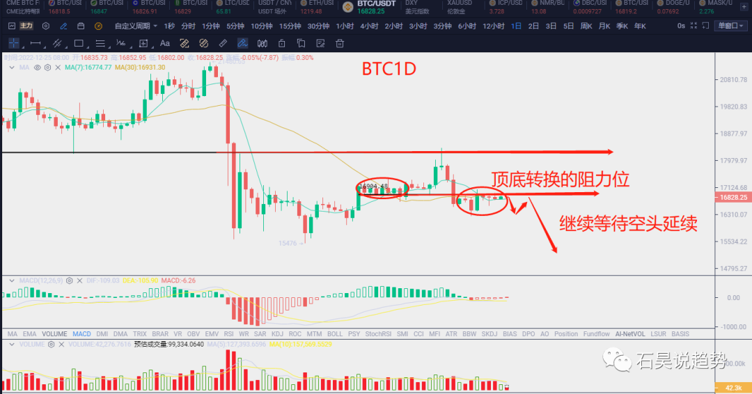12.25 BTC持续弱势整理，顶底转换下谨防空头爆破！(btc2021跌到4000)