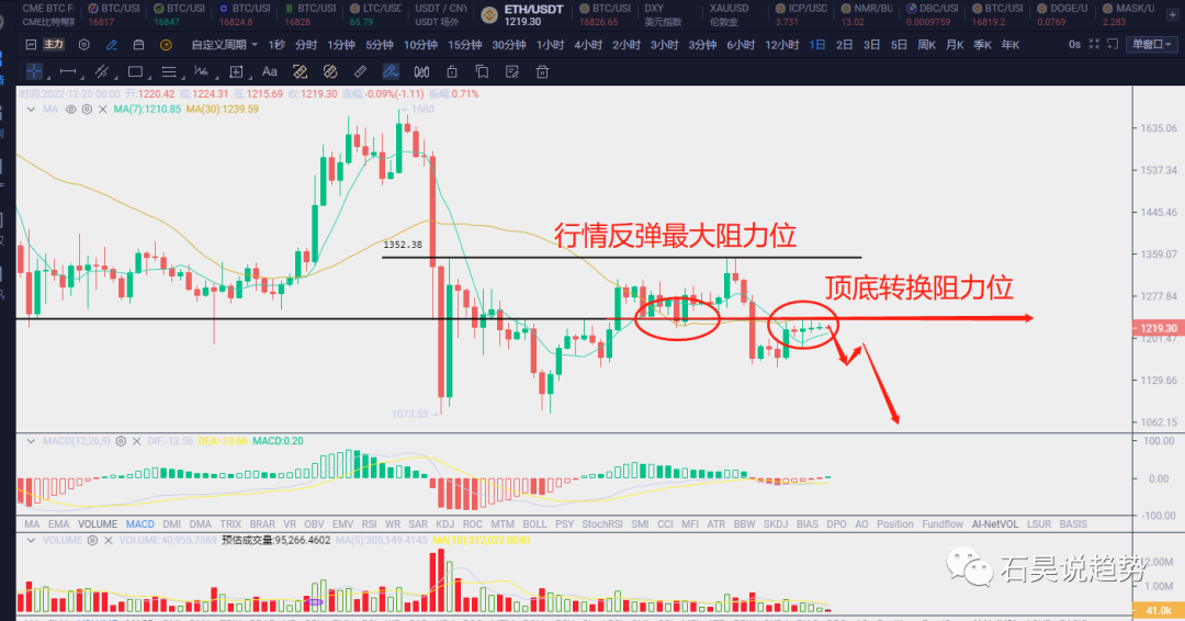 12.25 BTC持续弱势整理，顶底转换下谨防空头爆破！(btc2021跌到4000)