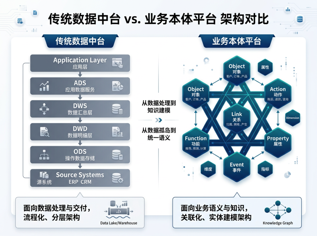 Foundry 与传统数据中台架构对比