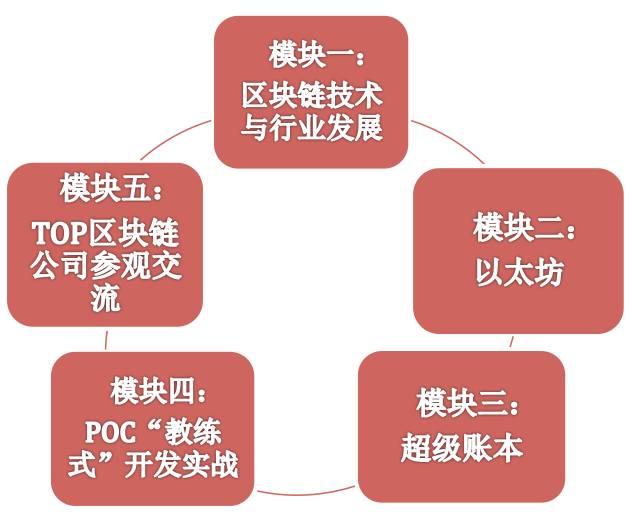 持续火热招生！同济首推区块链人才培训8月开班