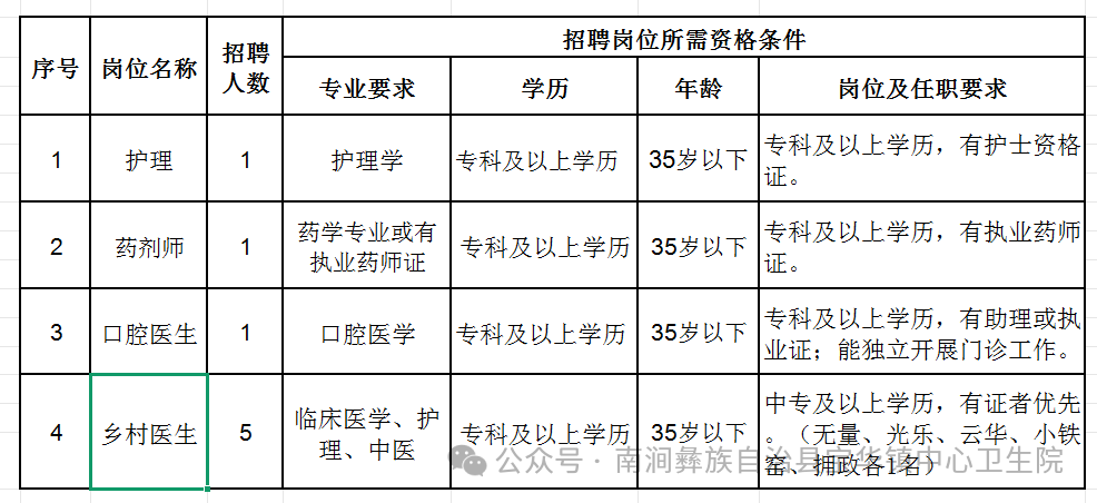 南涧彝族自治县宝华镇中心卫生院公开招聘公告