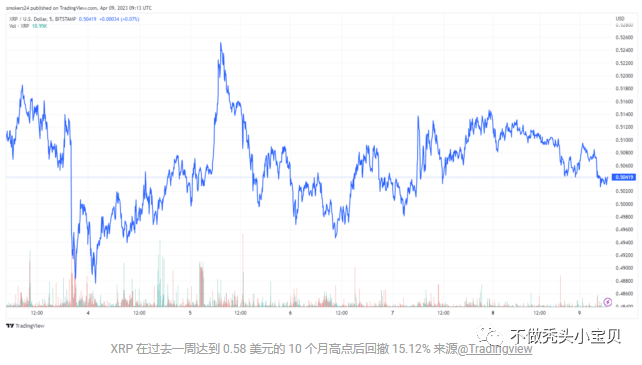 XRP达到0.58 美元的高点后开始进入下降趋势了吗