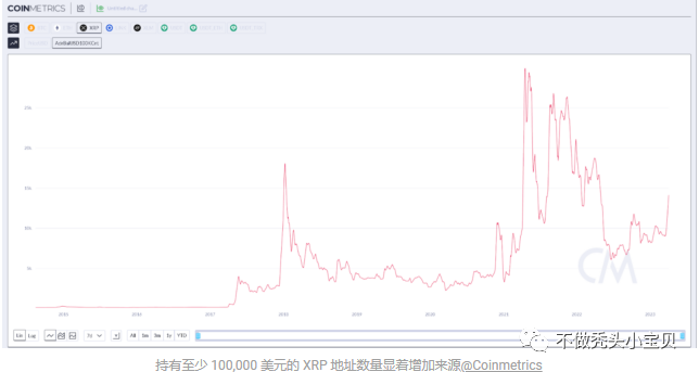 XRP达到0.58 美元的高点后开始进入下降趋势了吗