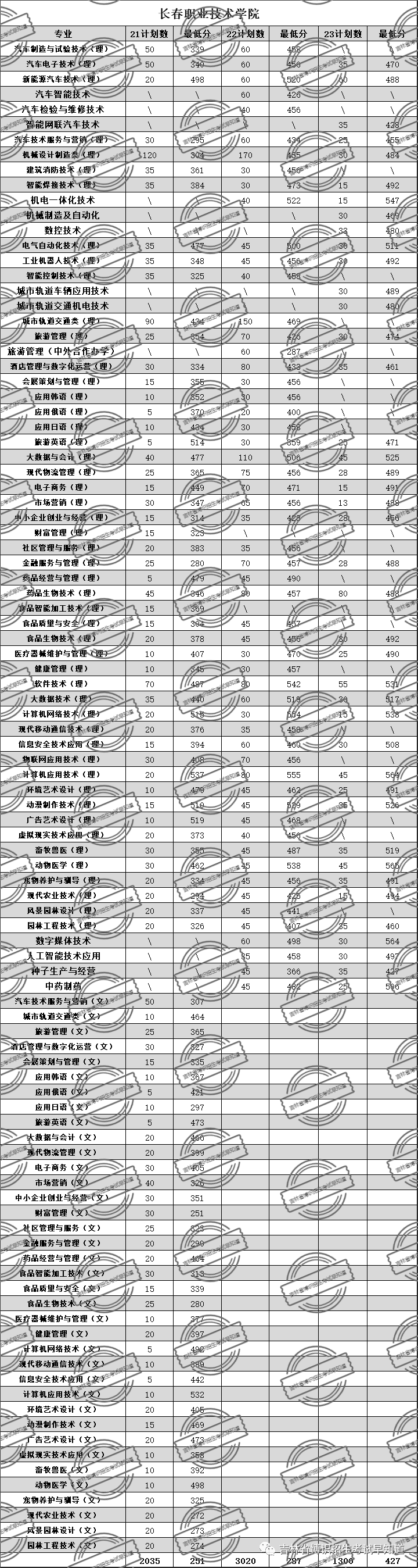 長春自主招生學校_長春市自主招生的大專有哪些_長春職業技術學院自主招生