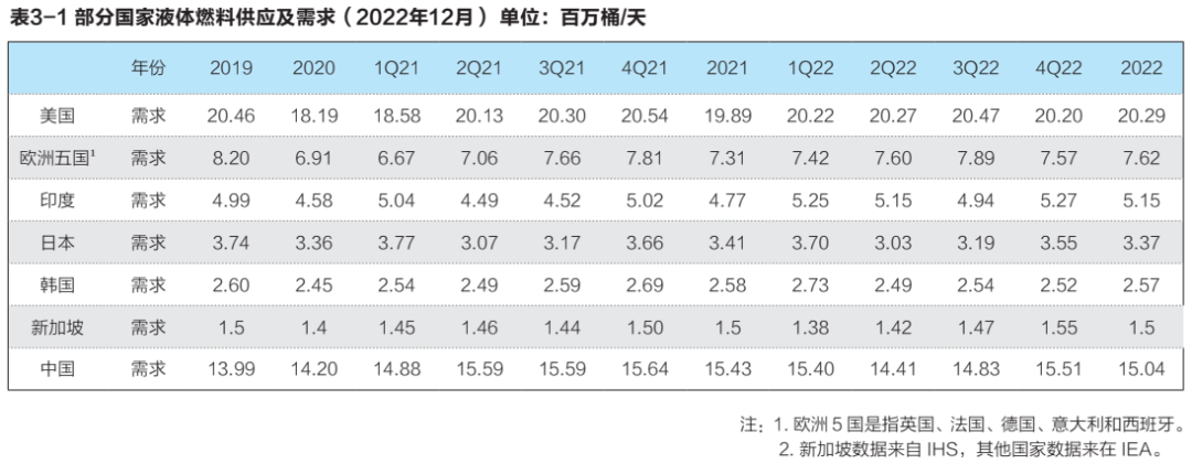 2022年国际石油市场回顾与展望的图7