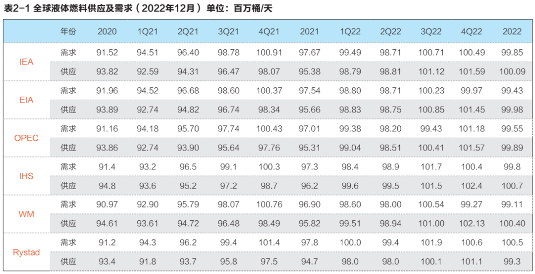 2022年国际石油市场回顾与展望的图4