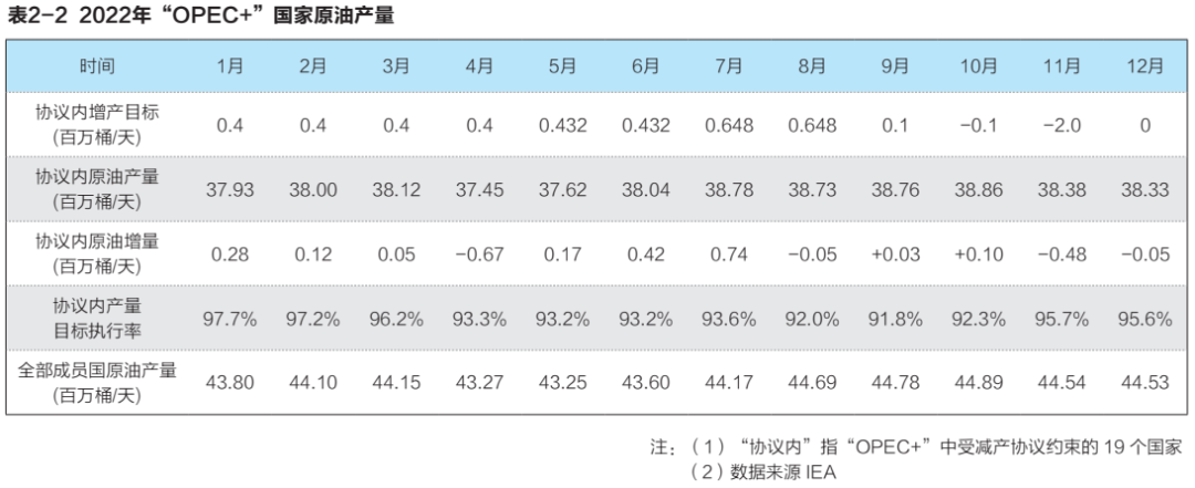 2022年国际石油市场回顾与展望的图5