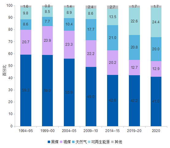 碳中和列国志 | “失败”的澳大利亚能源转型的图1