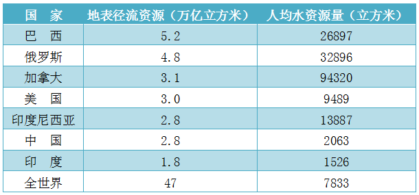 解決水資源短缺的制約是生態文明建設和維護國家安全的當務之急