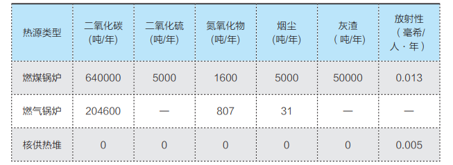 盤點(diǎn)核能供熱現(xiàn)狀：技術(shù)已經(jīng)成熟，沒(méi)必要聞之色變的圖2