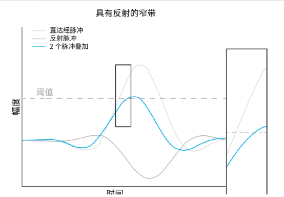 一文了解UWB技术的工作原理的图3