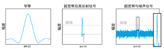 一文了解UWB技术的工作原理的图1