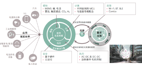 從P2S到數字化，英飛凌物聯網策略詳解的圖7