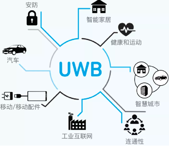 超寬帶技術助力智能城市——未來定位如此簡單的圖1