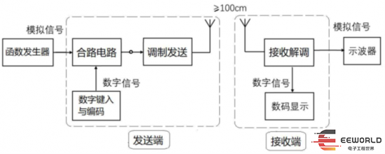 干貨｜電子競賽題目分析——2021年E題《數(shù)字-模擬信號混合傳輸收發(fā)機(jī)》的圖1