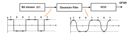 干货｜BLE入门谈：从空中数据收发理解BLE（上）的图5