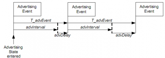 干货｜BLE入门谈：从空中数据收发理解BLE（上）的图8
