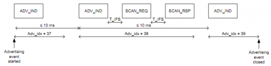 干货｜BLE入门谈：从空中数据收发理解BLE（上）的图9