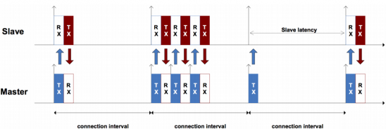 干货｜BLE入门谈：从空中数据收发理解BLE（上）的图12