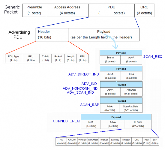干货｜BLE入门谈：从空中数据收发理解BLE（上）的图7