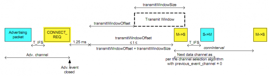 干货｜BLE入门谈：从空中数据收发理解BLE（上）的图11