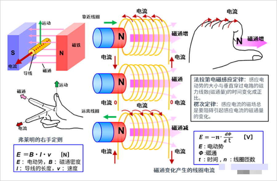 干貨 | 電機的旋轉原理和發電原理的圖7