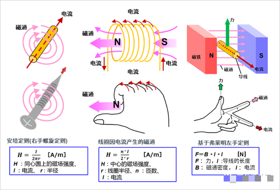 干貨 | 電機的旋轉原理和發電原理的圖1
