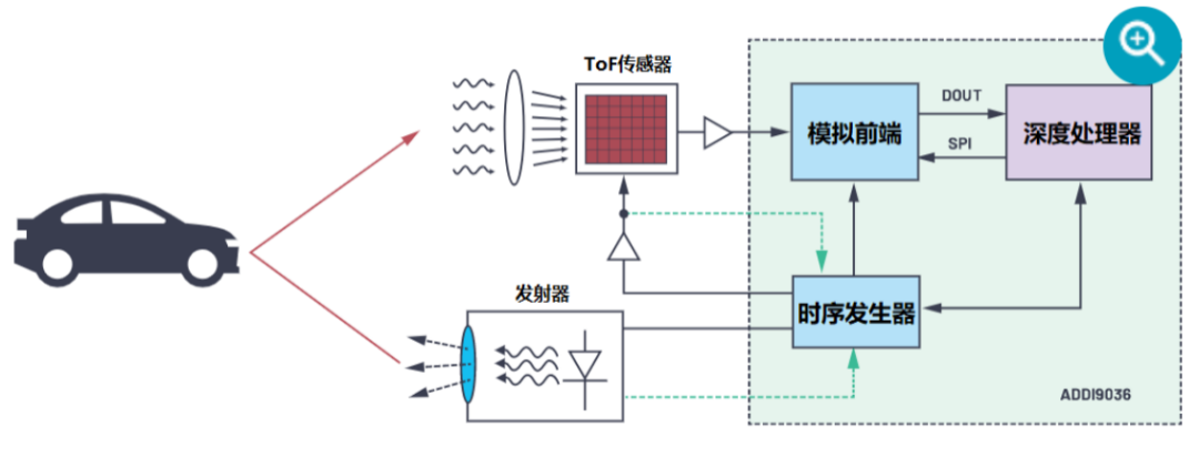 3D ToF很火，兩種技術方案孰優孰劣？最詳盡的分析來了~的圖3