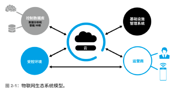 科普干貨 | 物聯網架構和技術協議的圖1