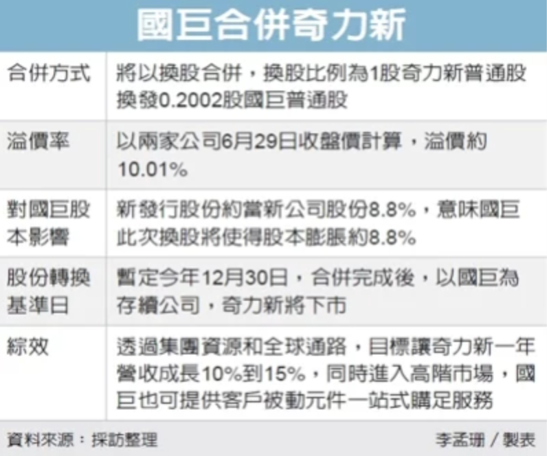 被动元件大厂国巨收购奇力新的图1