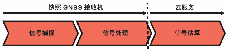 低功耗GNSS设计TIPS：功耗、性能和成本需要如何权衡的图7