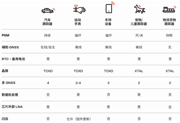 低功耗GNSS设计TIPS：功耗、性能和成本需要如何权衡的图12