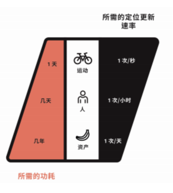 低功耗GNSS设计TIPS：功耗、性能和成本需要如何权衡的图5