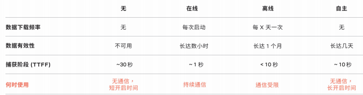低功耗GNSS设计TIPS：功耗、性能和成本需要如何权衡的图10