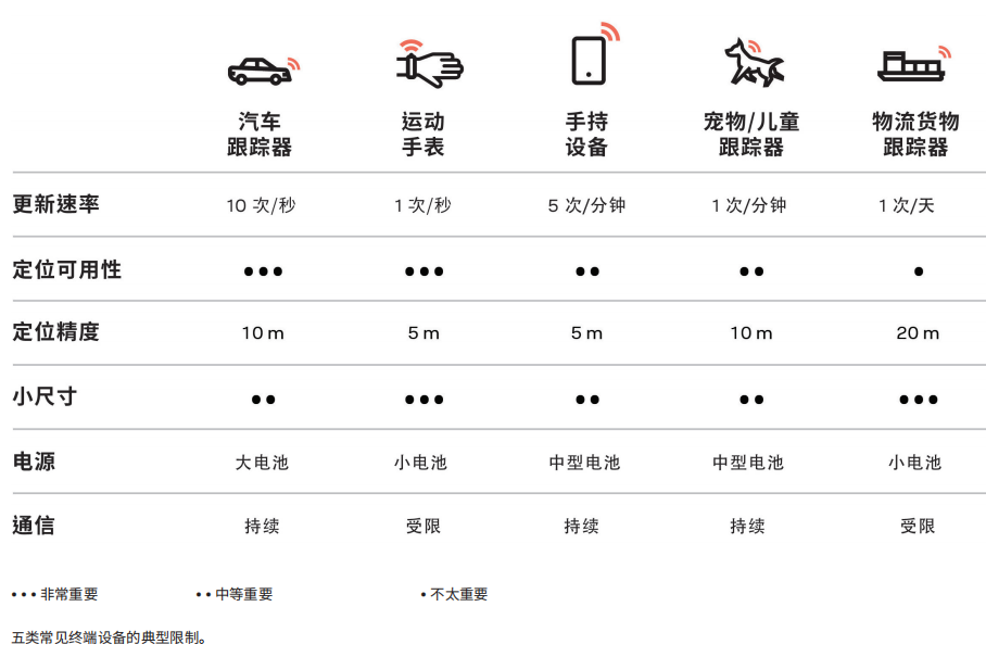 低功耗GNSS设计TIPS：功耗、性能和成本需要如何权衡的图2