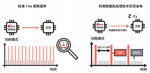 低功耗GNSS设计TIPS：功耗、性能和成本需要如何权衡的图11