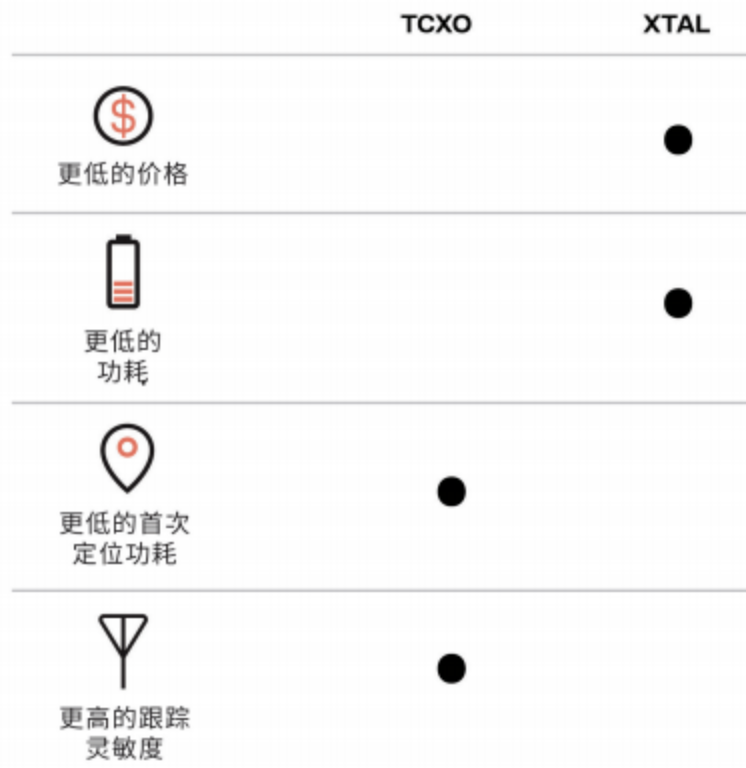 低功耗GNSS设计TIPS：功耗、性能和成本需要如何权衡的图4