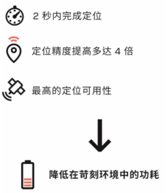低功耗GNSS设计TIPS：功耗、性能和成本需要如何权衡的图9