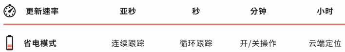 低功耗GNSS设计TIPS：功耗、性能和成本需要如何权衡的图8