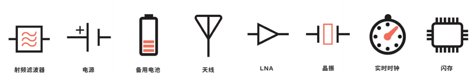 低功耗GNSS设计TIPS：功耗、性能和成本需要如何权衡的图3