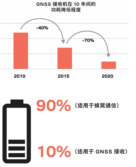 低功耗GNSS设计TIPS：功耗、性能和成本需要如何权衡的图1